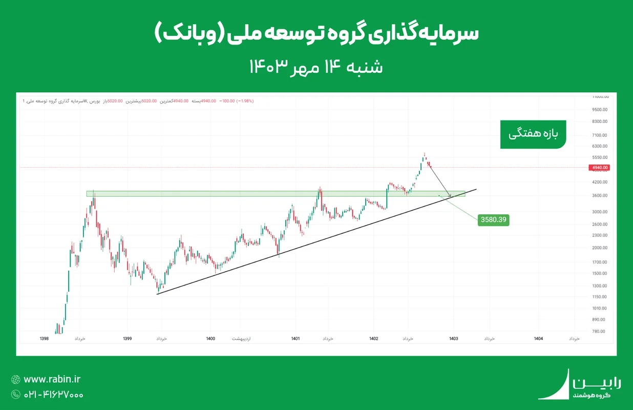 تحلیل تکنیکال و بنیادی وبانک - ۱